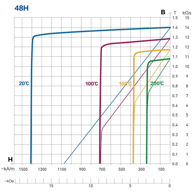 mcemagnet Ndfeb magnet N48H magnetic curve