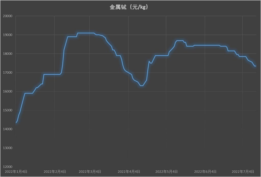 金属铽价格2022年1-6月