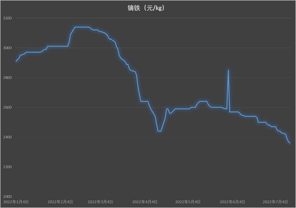 镝铁2022年1-6月价格