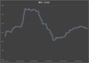 镨钕价格2022年1-6月