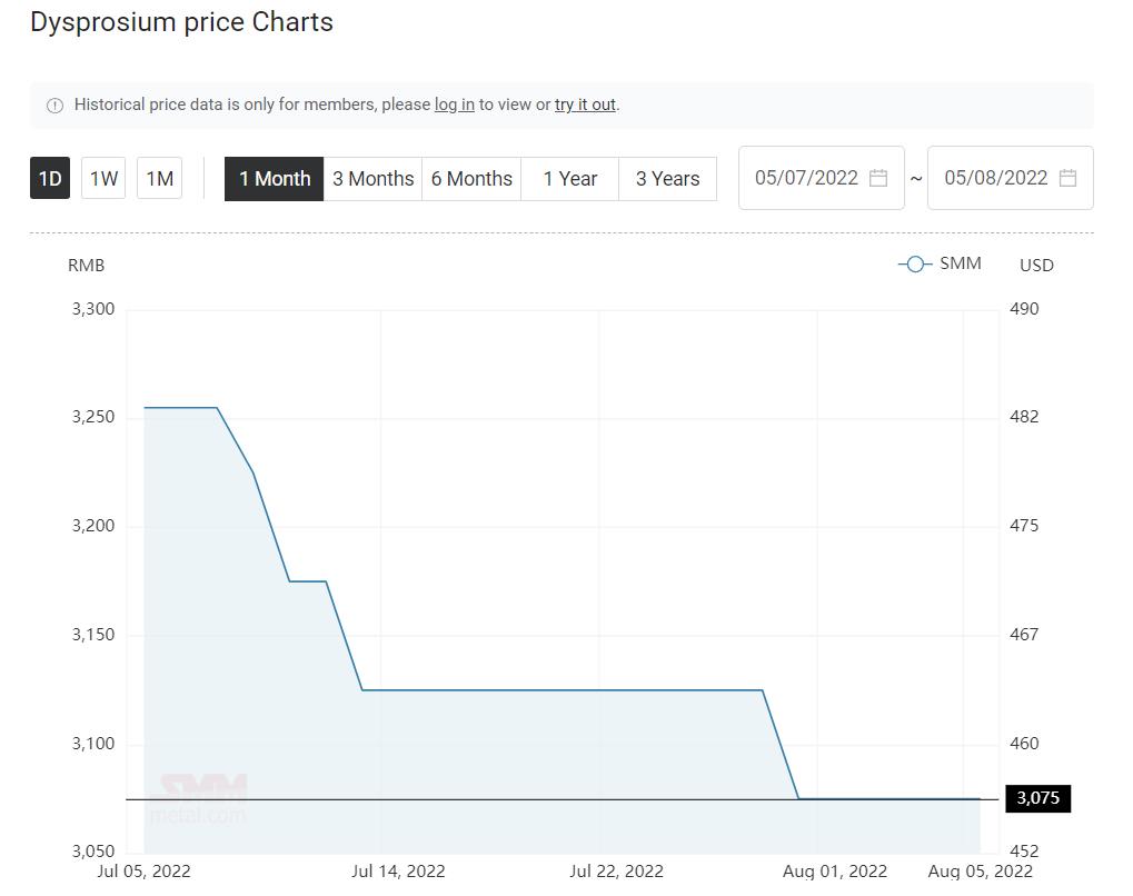 mcemagnet Dysprosium price