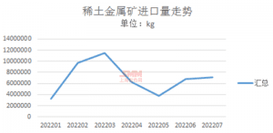 2022年稀土